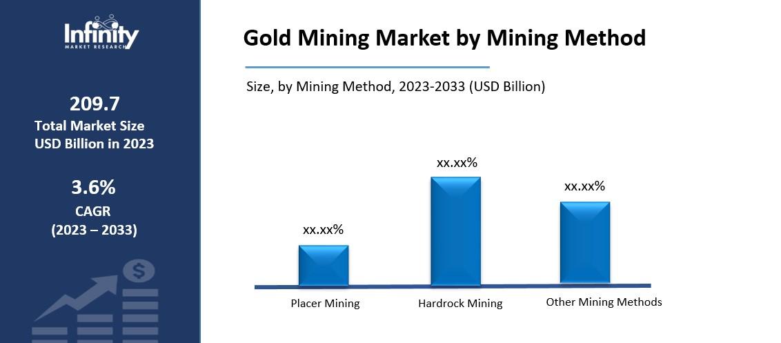 Gold Mining Market by Mining Method