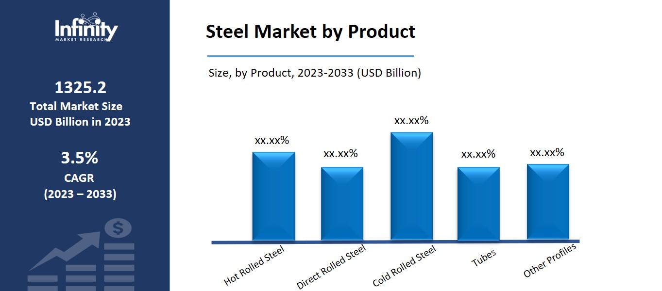 Steel Market by Product