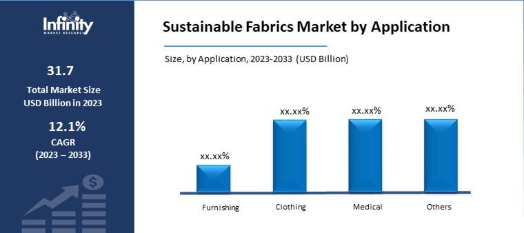 Sustainable Fabrics Market by Application