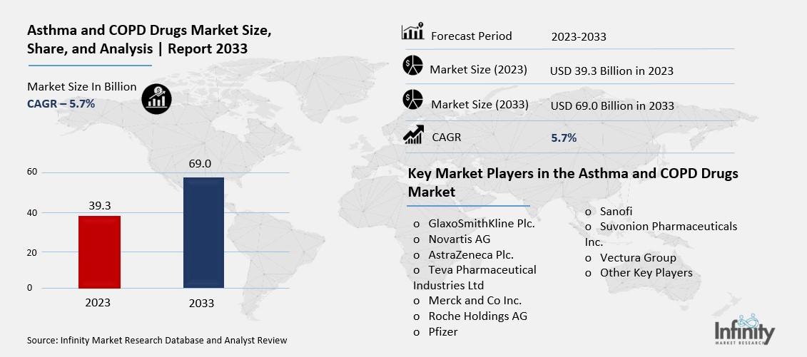 Asthma and COPD Drugs Market Overview