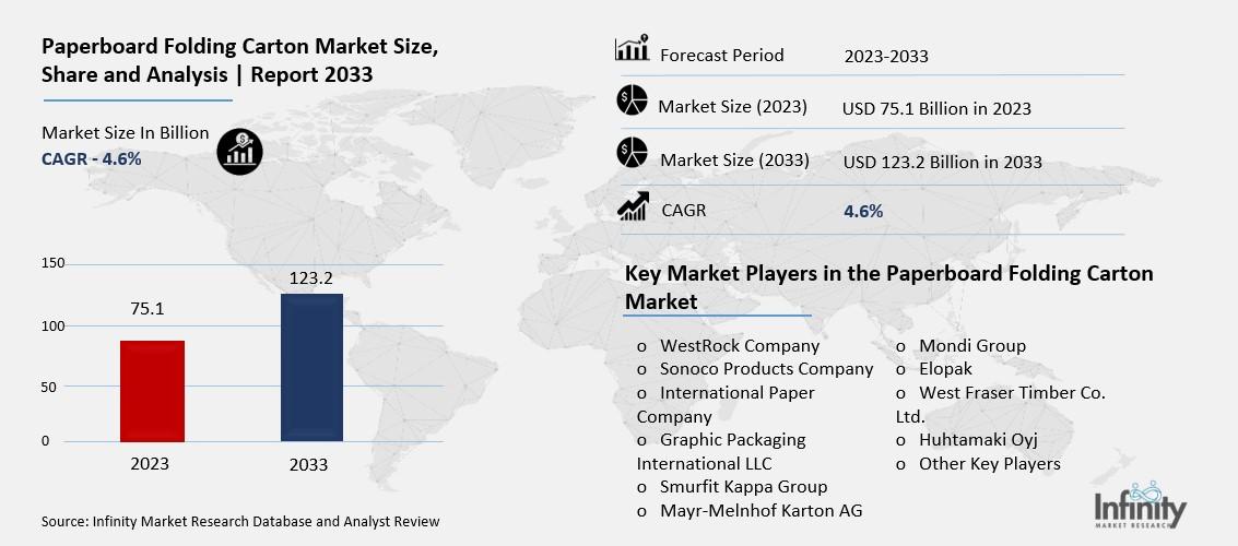 Paperboard Folding Carton Market Overview
