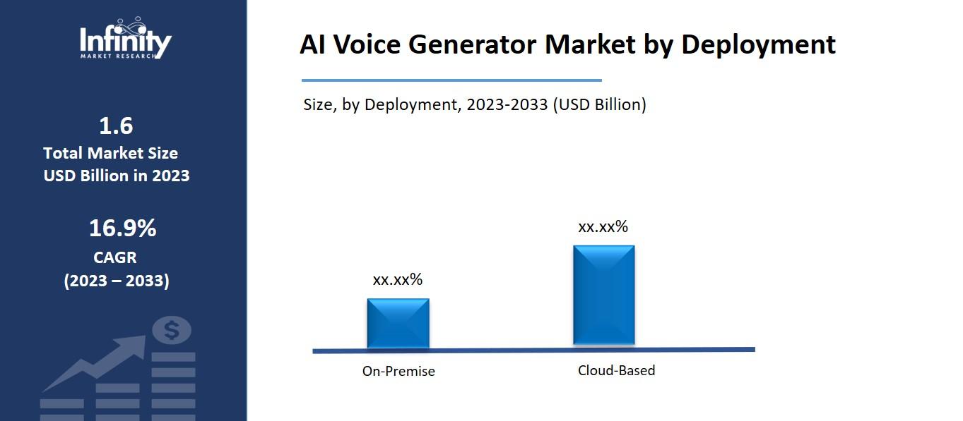 AI Voice Generator Market by Deployment