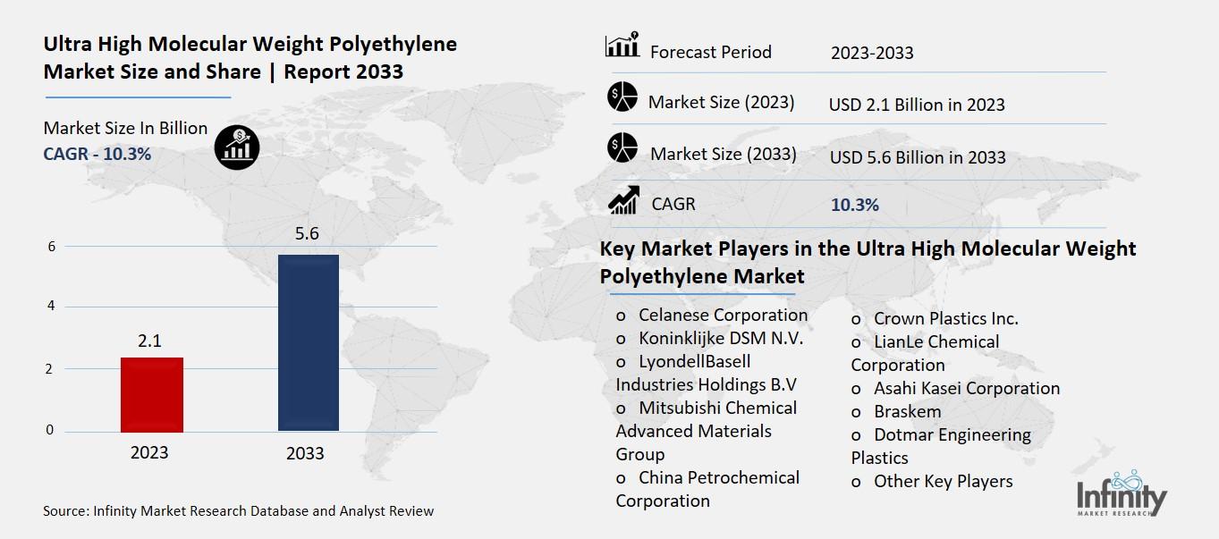 Ultra High Molecular Weight Polyethylene Market  Overview