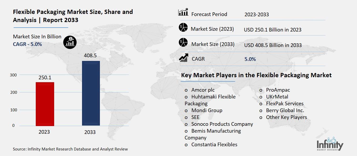 Flexible Packaging Market Overview