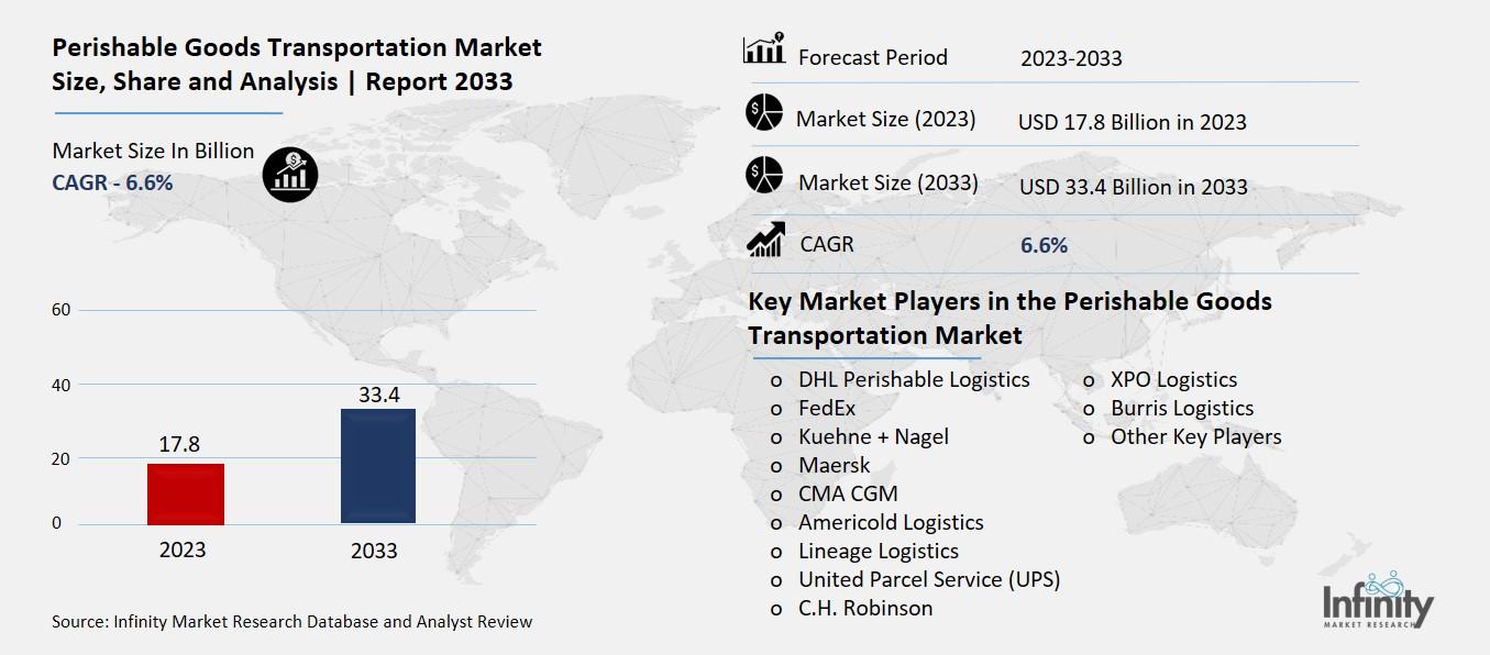 Perishable Goods Transportation Marketa Overview