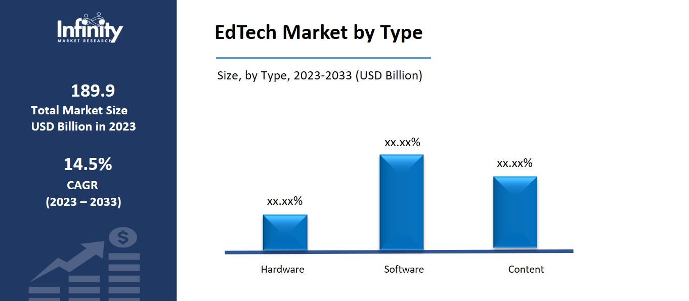 EdTech Market by Type