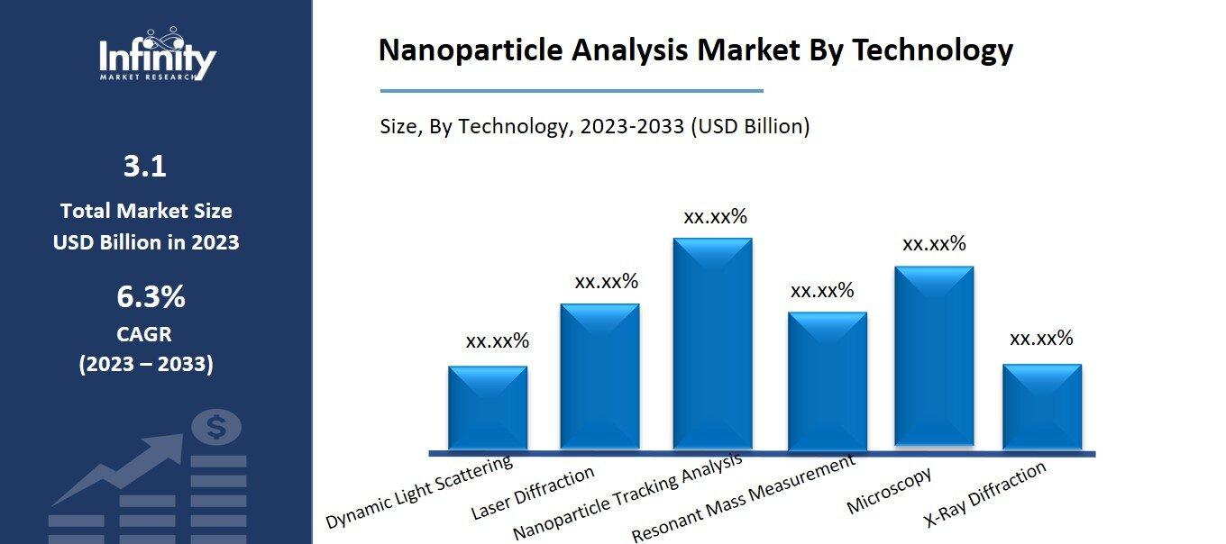 Nanoparticle Analysis Market By Technology