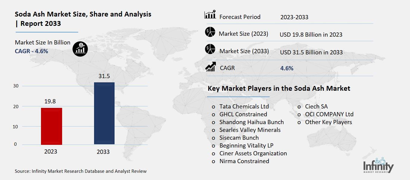 Soda Ash Market Overview