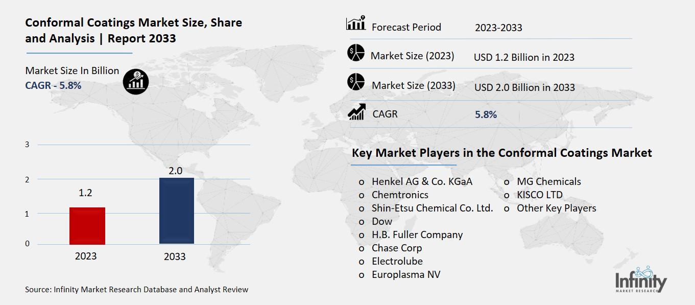 Conformal Coatings Market Overview