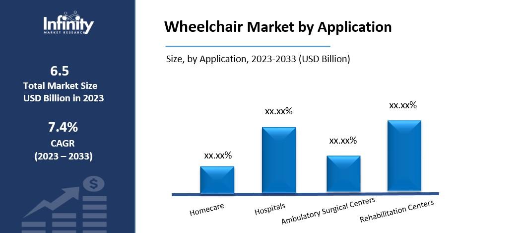 Wheelchair Market by Application