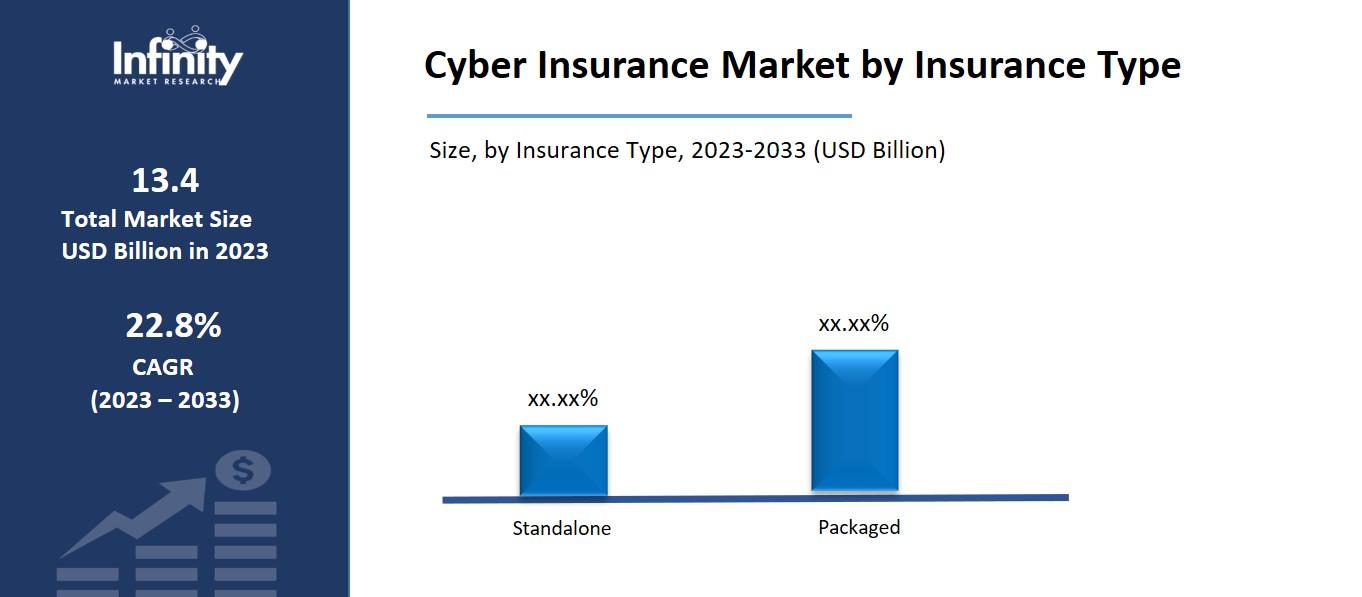 Cyber Insurance Market by Insurance Type