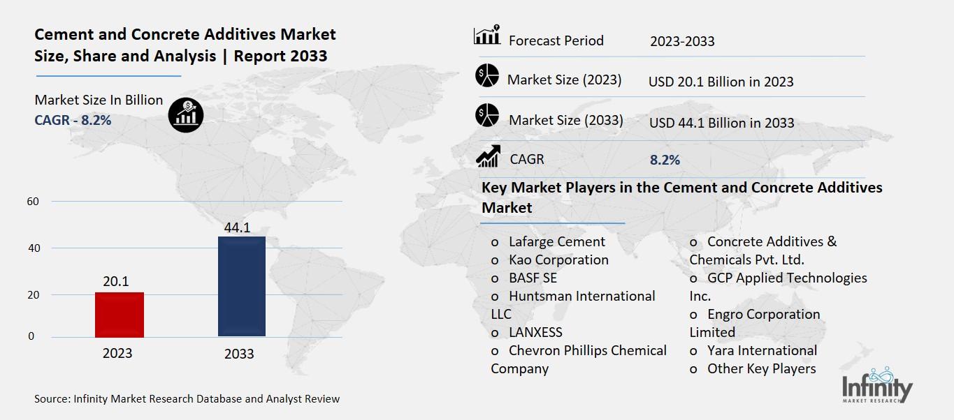 Cement and Concrete Additives Market Overview