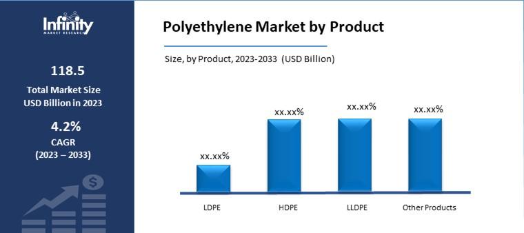 Polyethylene Market by Product