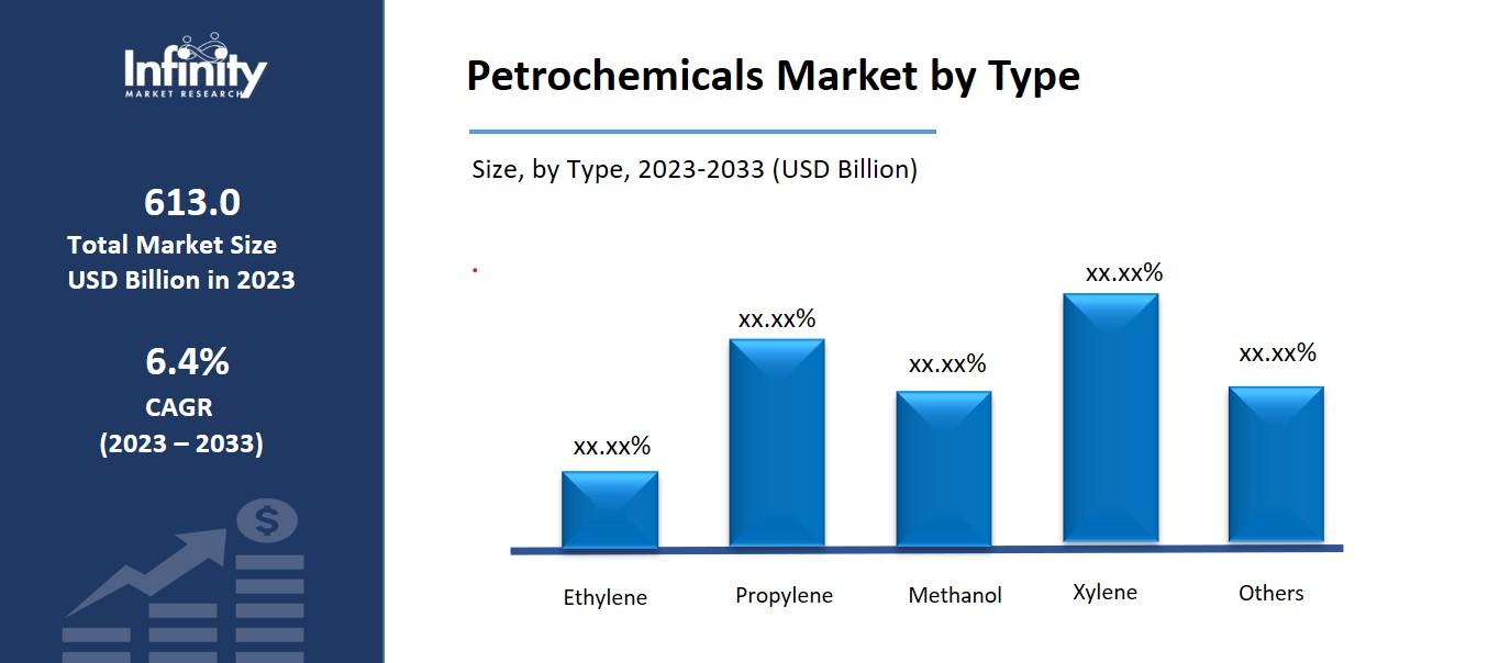 Petrochemicals Market by Type