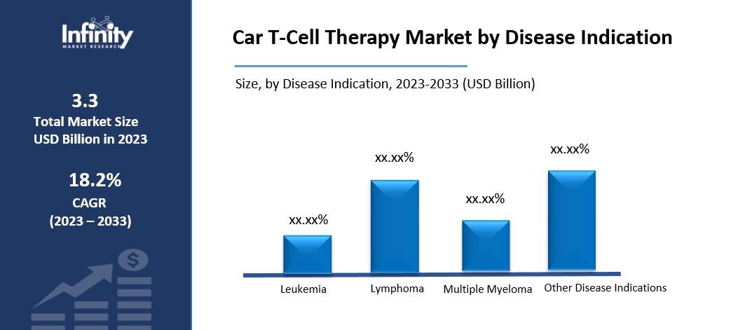 Car T-Cell Therapy Market by Disease Indication