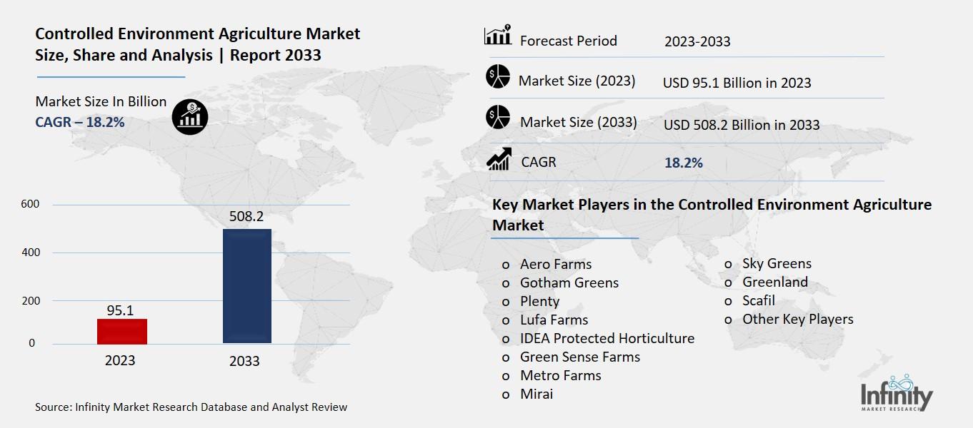 Controlled Envirnment Agriculture Market Overview