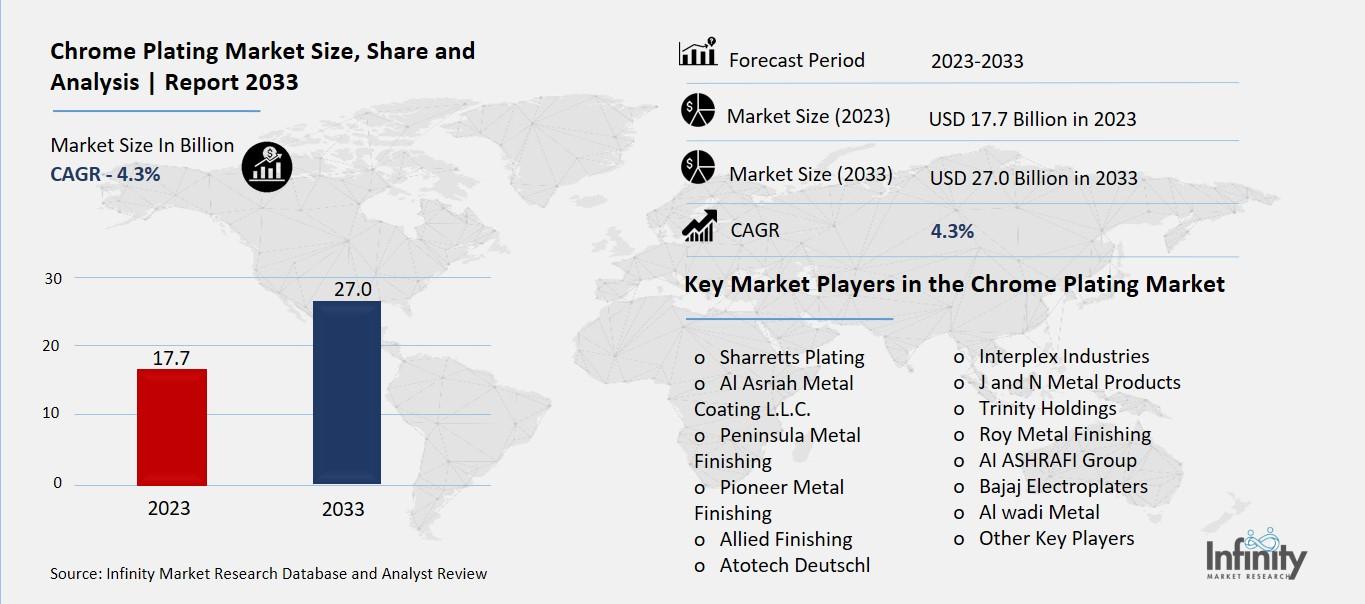 Chrome Plating Market Overview