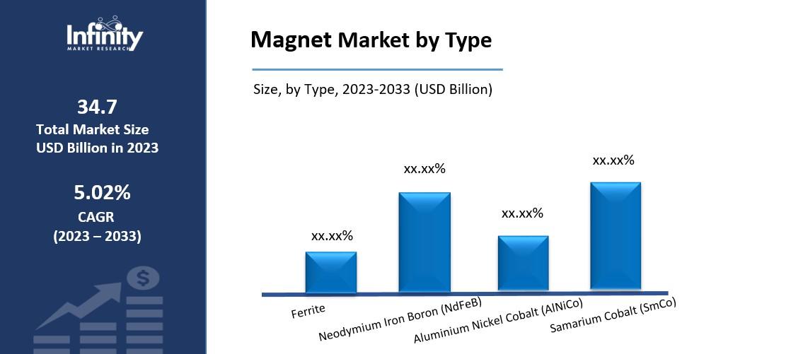 Magnet Market by Type