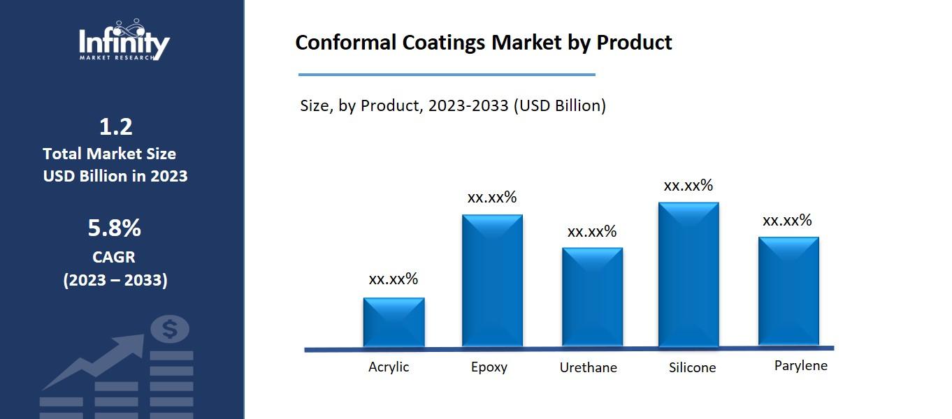 Conformal Coatings Market by Product