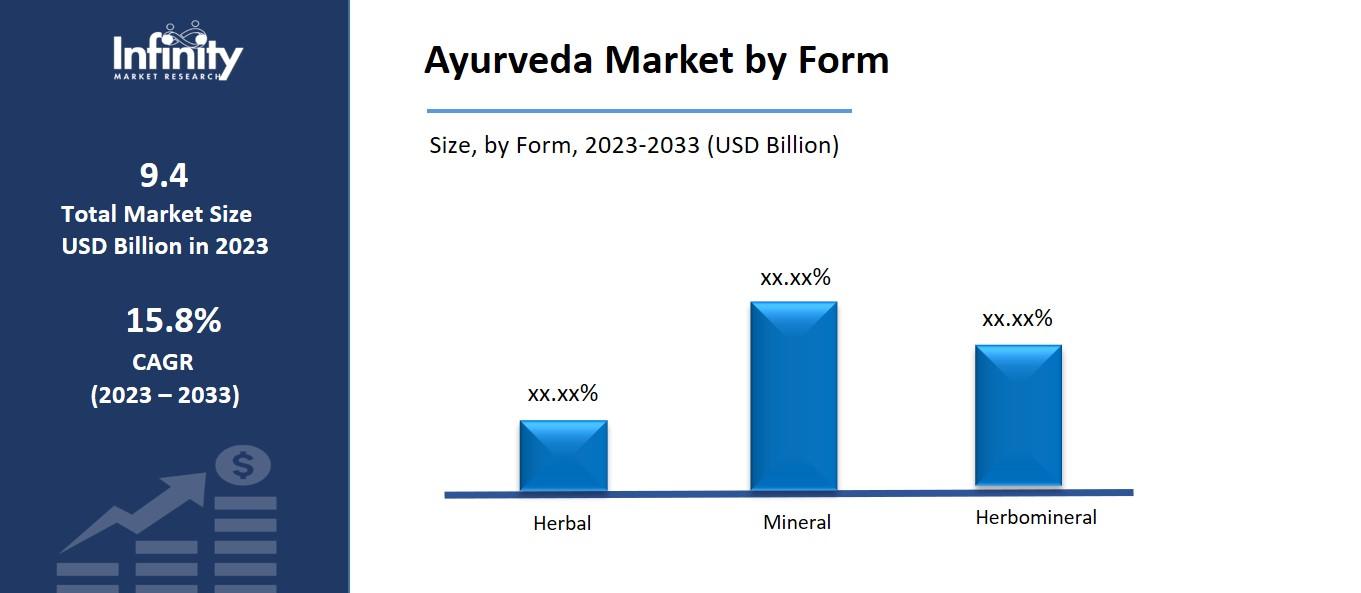 Ayurveda Market by Form