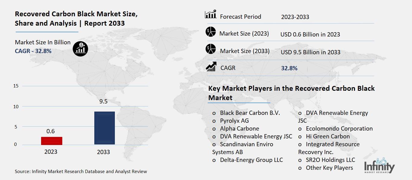 Recovered Carbon Black Market Overview