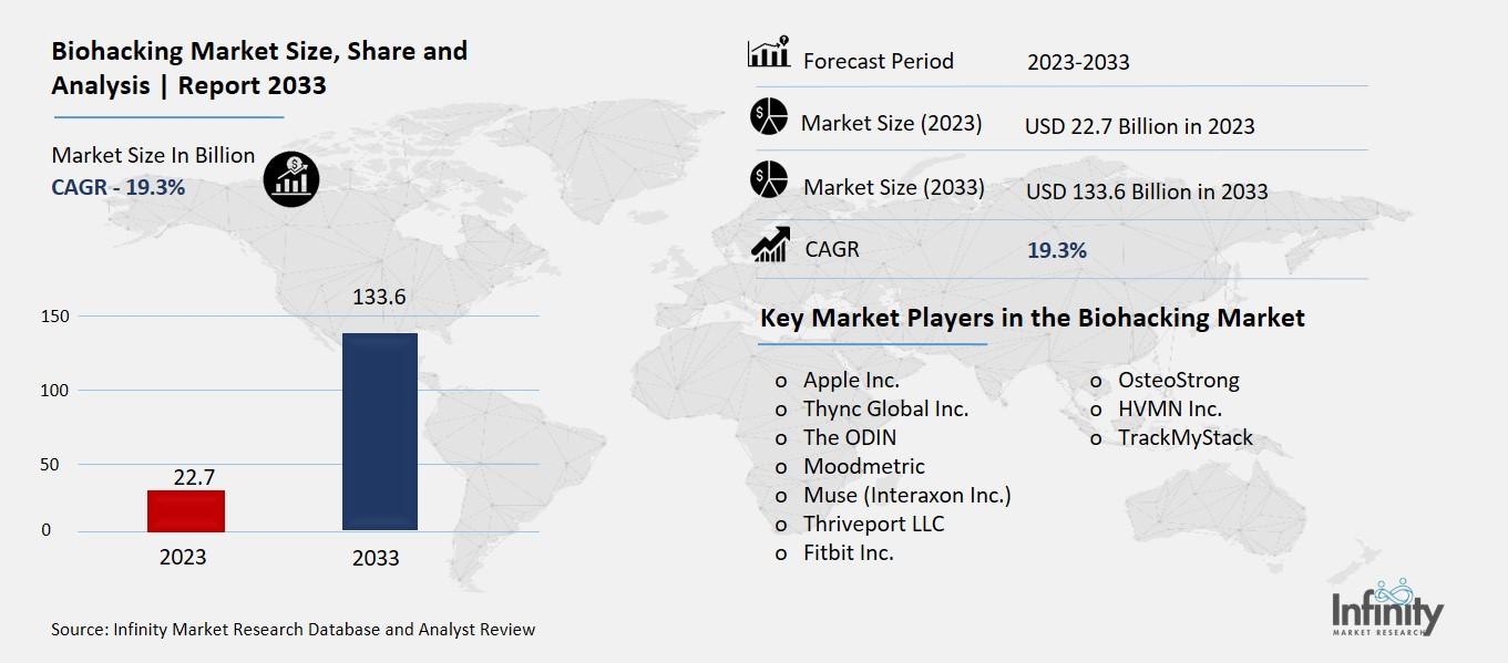 Biohacking Market Overview