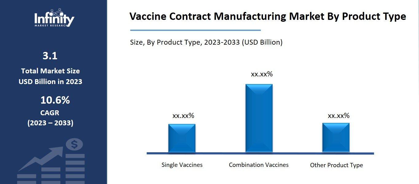 Vaccine Contract Manufacturing Market By Product Type