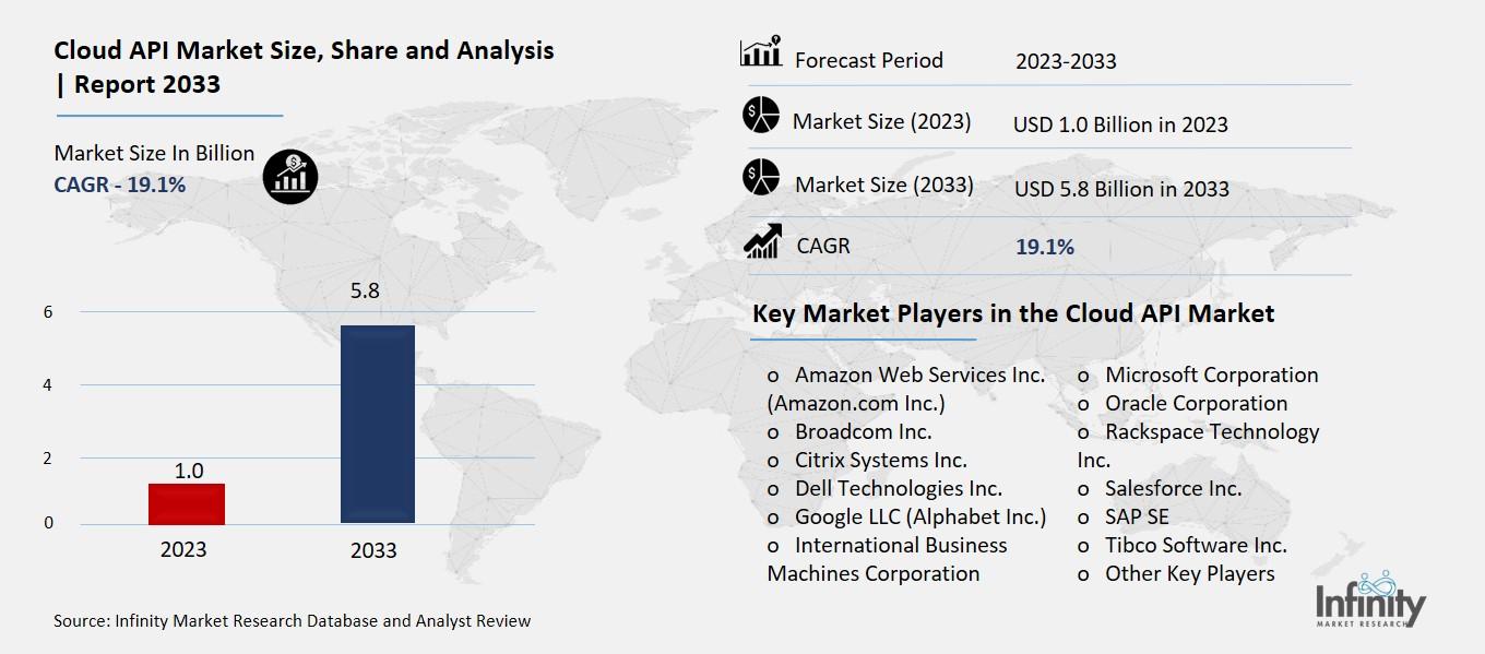 Cloud API Market Overview