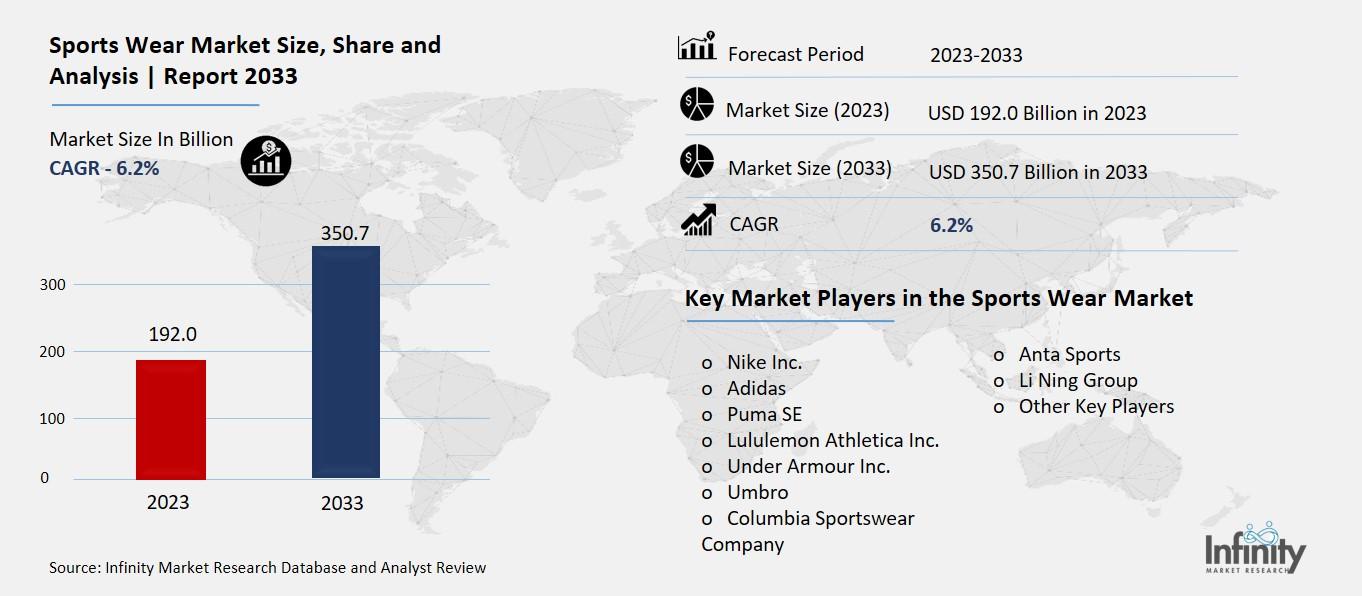 Sport Wear Market Overview