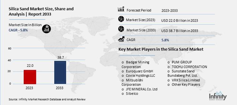 Silica Sand Market Overview