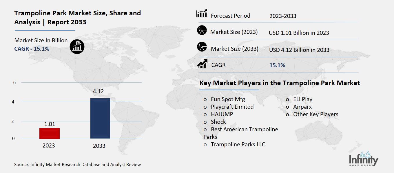 Trampoline Park Market Overview