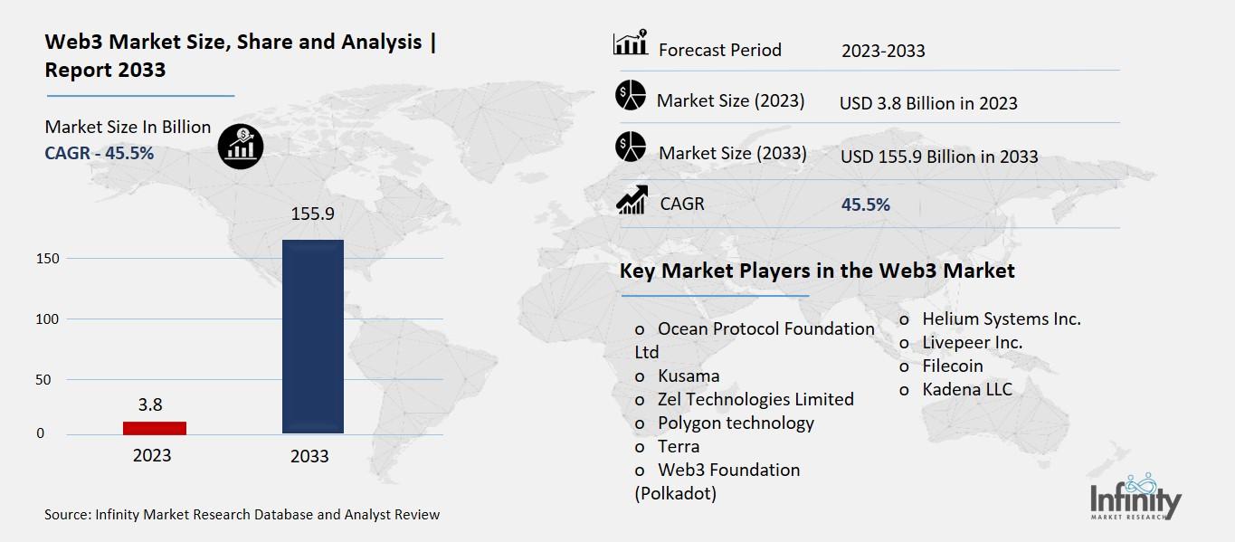 Web3 Market Overview