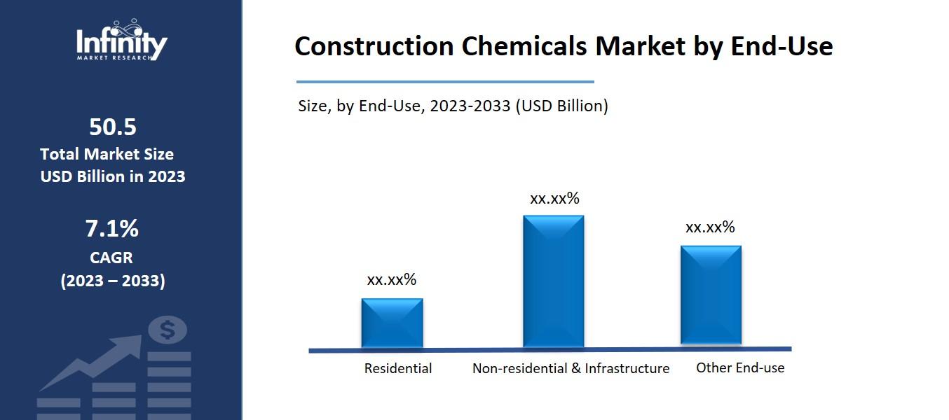 Construction Chemicals Market by End-Use