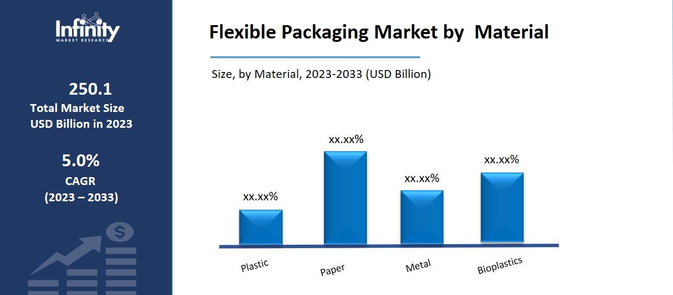 Flexible Packaging Market by Material