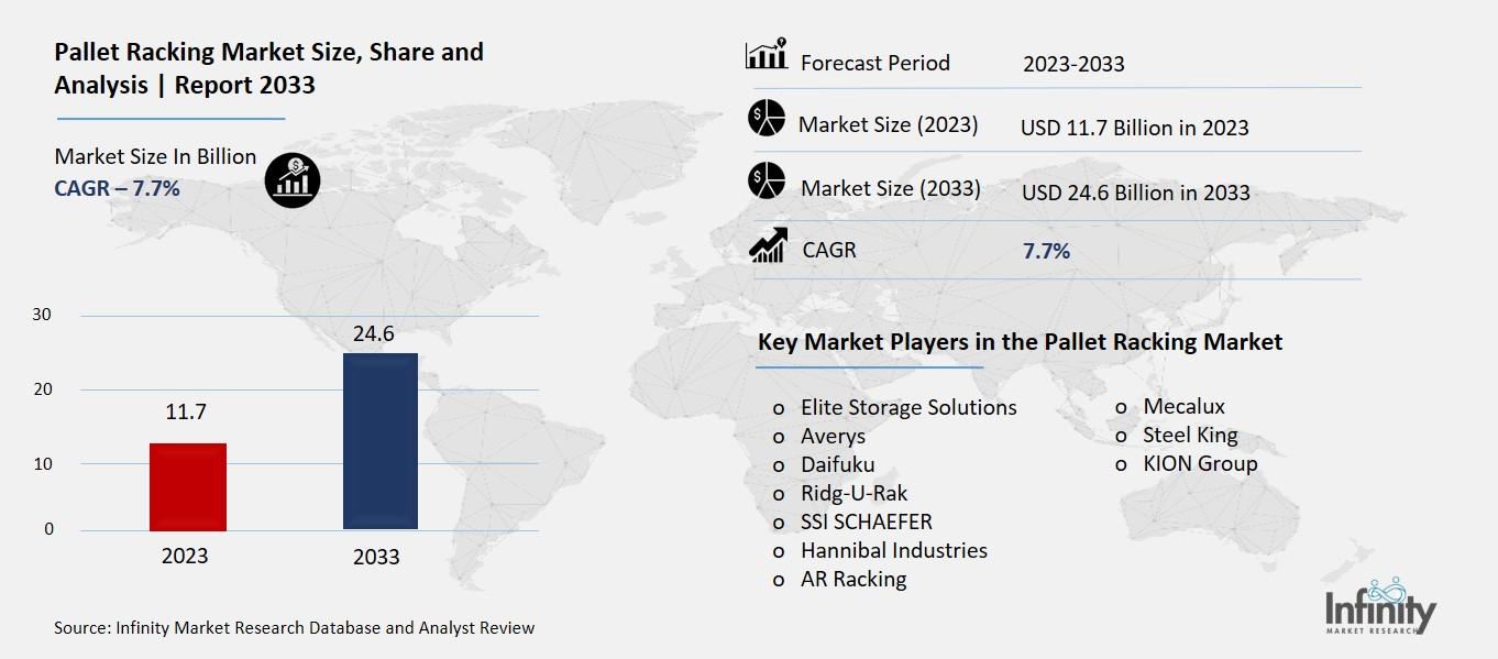 Pallet Racking Market Overview