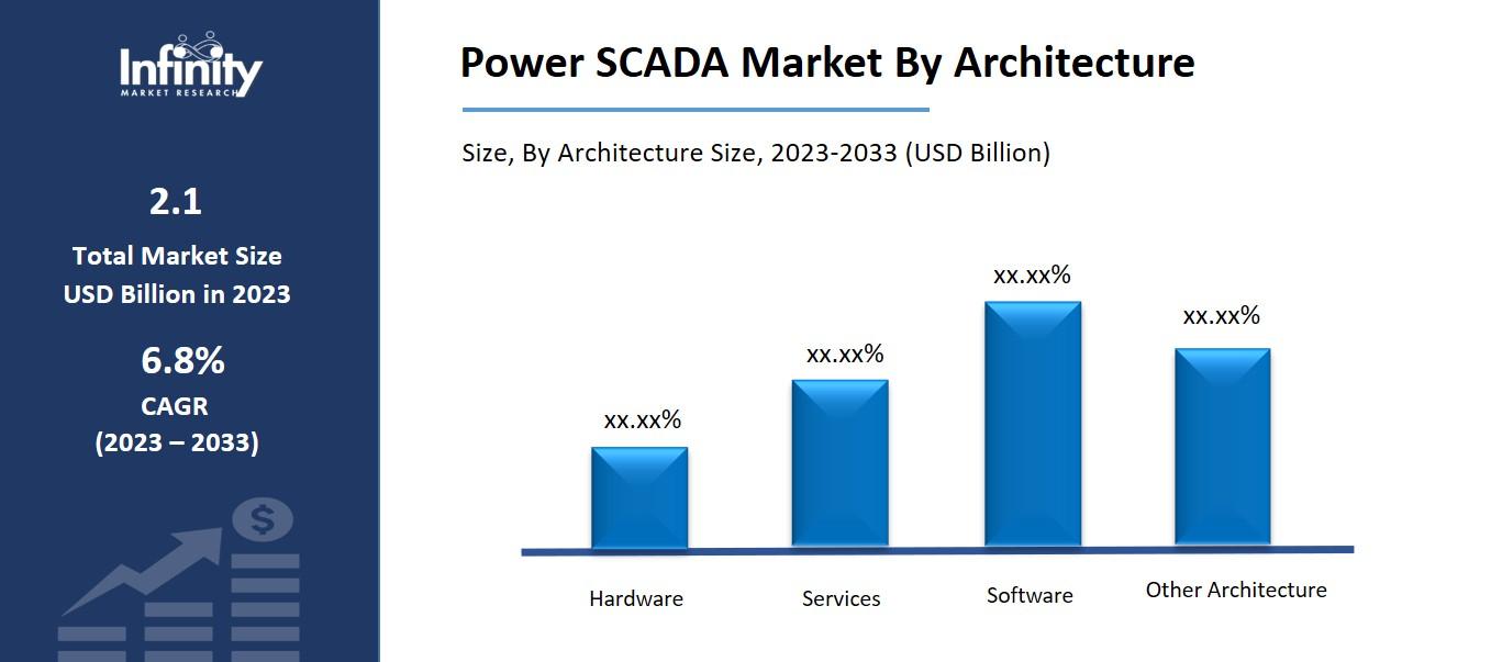 Power SCADA Market By Architecture