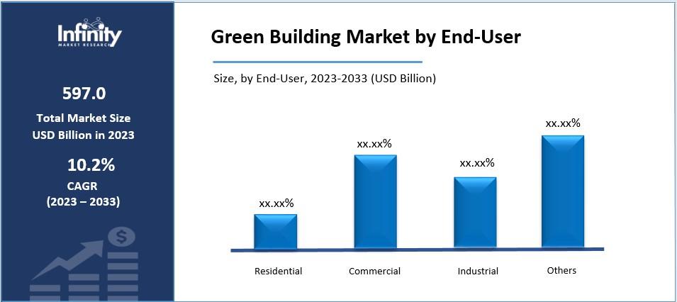 Green Building Market by End-User