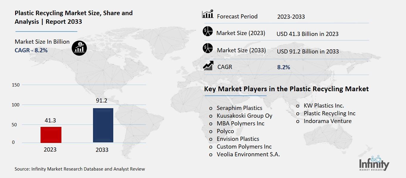 Plastic Recycling Market Overview