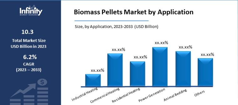 Biomass Pellets Market by Application