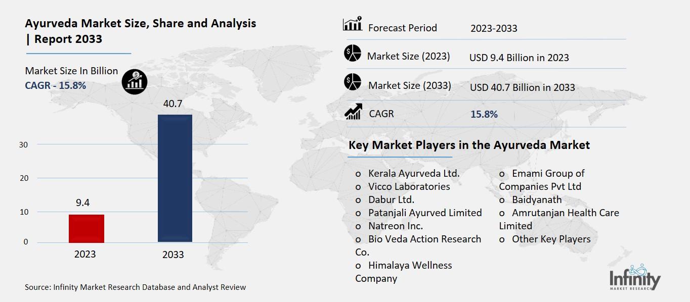 Ayurveda Market Overview