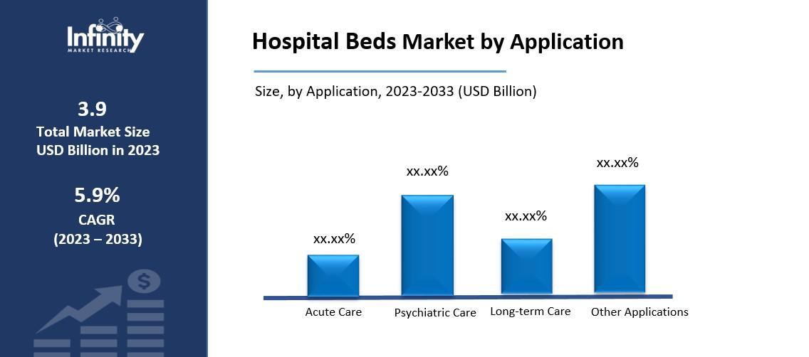 Hospital Beds Market by Application