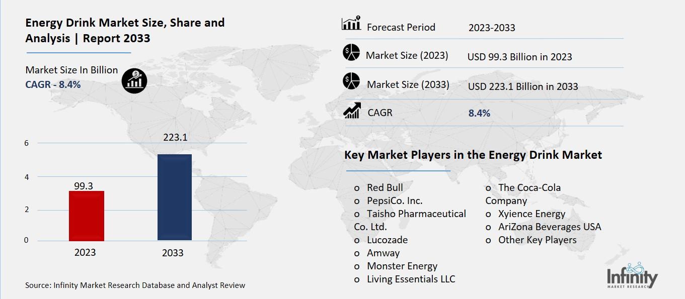 Energy Drink Market Overview