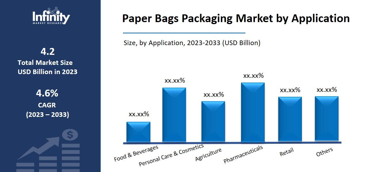 Paper Bags Packaging Market by Application