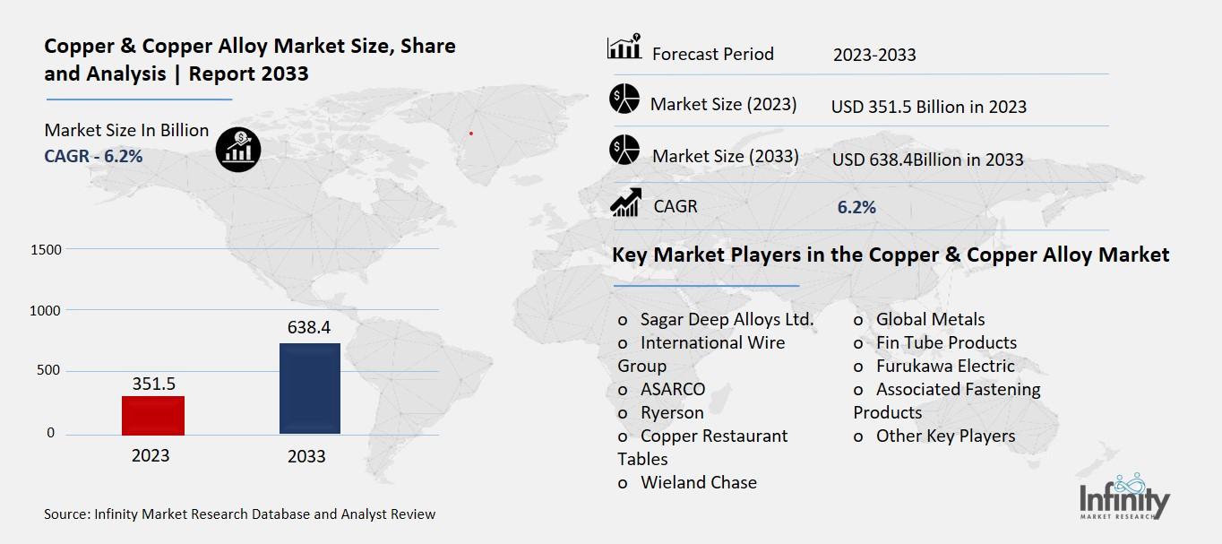 Copper & Copper Alloy Market Overview