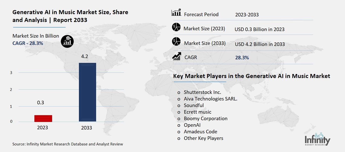 Generative AI in Music Market Overview