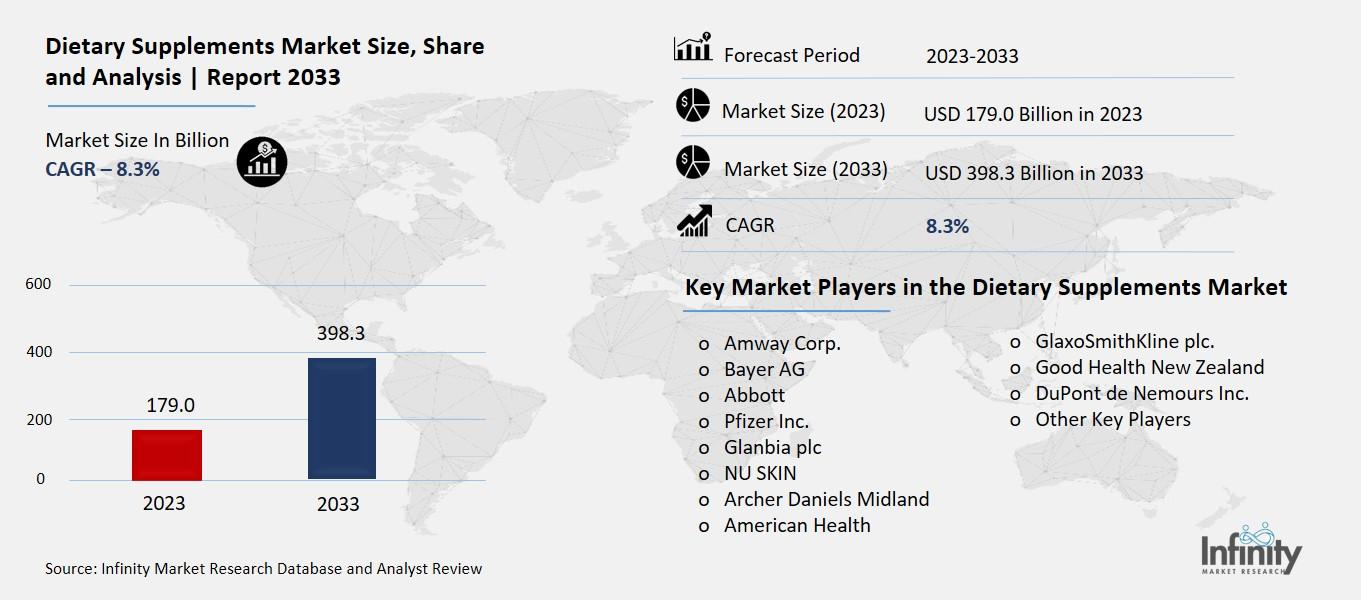 Dietary Supplements Market Overview