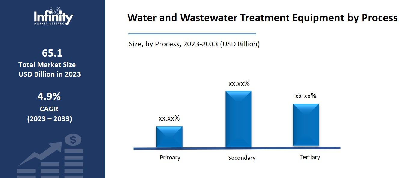 Water and Wastewater Treatment Equipment Market by Process