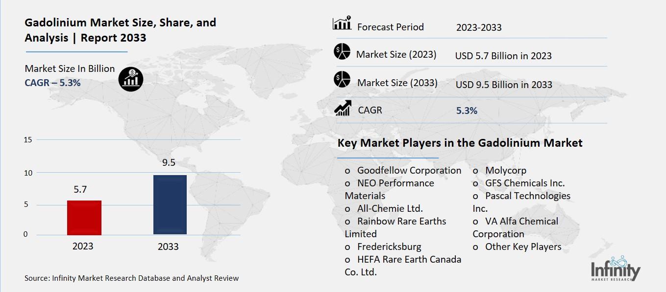 Gadolinium Market Overview