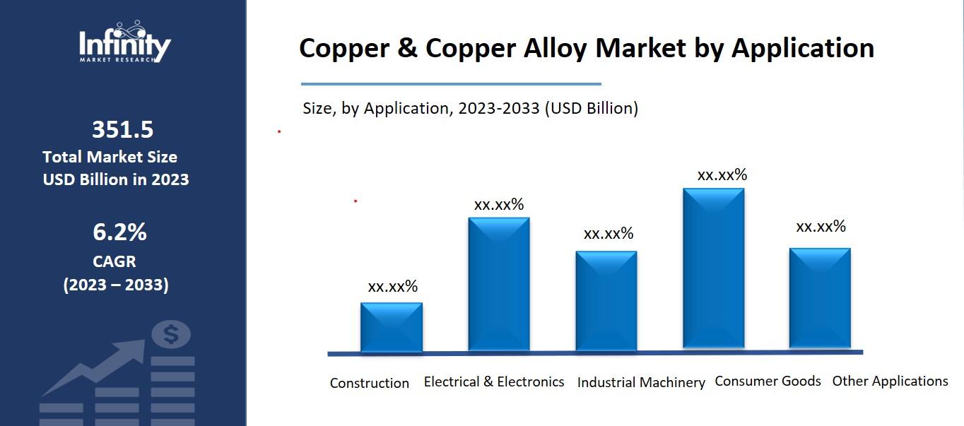 Copper & Copper Alloy Market by Application