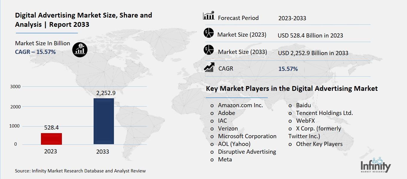 Digital Advertising Market Overview